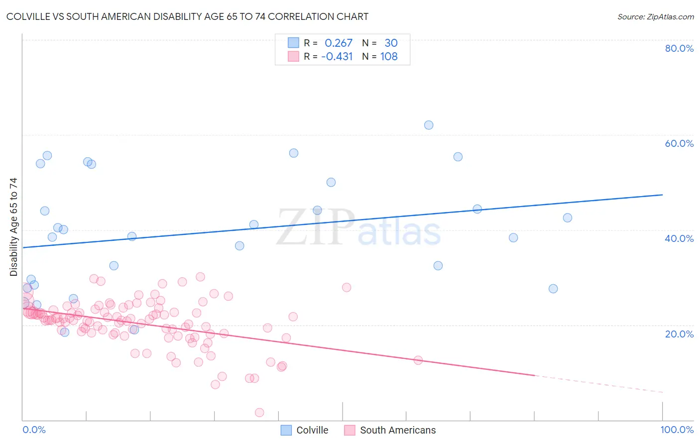 Colville vs South American Disability Age 65 to 74