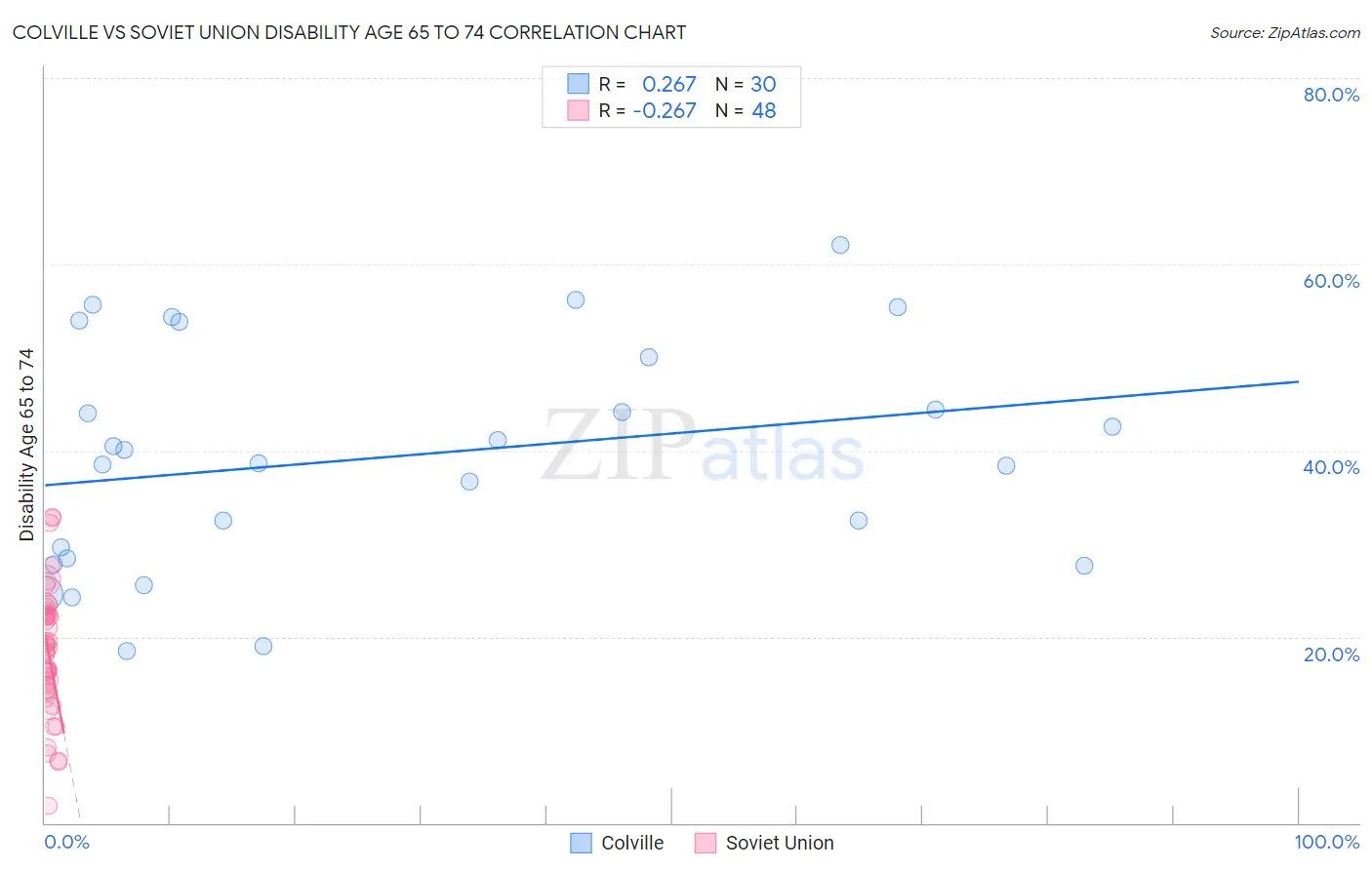 Colville vs Soviet Union Disability Age 65 to 74