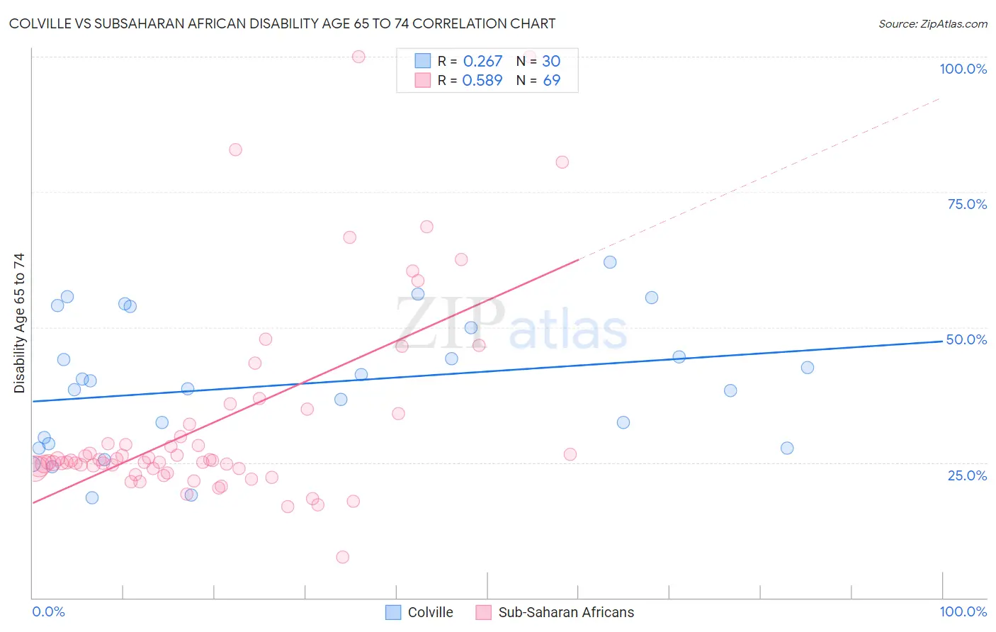 Colville vs Subsaharan African Disability Age 65 to 74