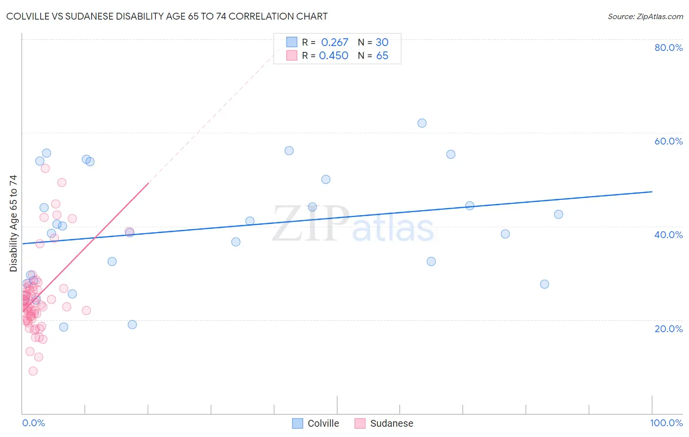 Colville vs Sudanese Disability Age 65 to 74