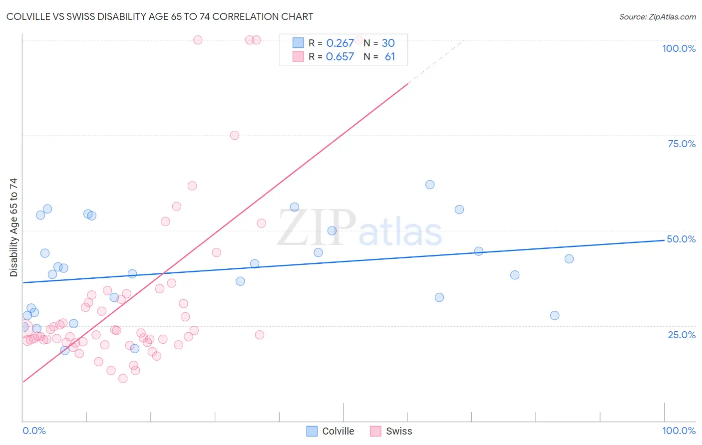 Colville vs Swiss Disability Age 65 to 74