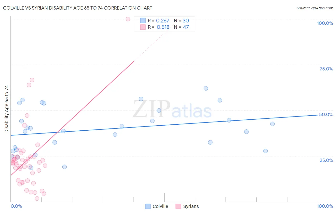 Colville vs Syrian Disability Age 65 to 74