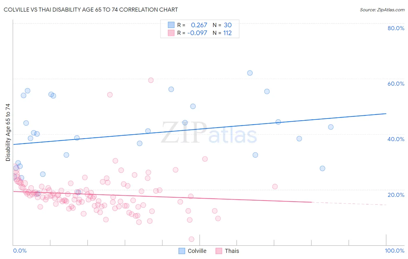 Colville vs Thai Disability Age 65 to 74