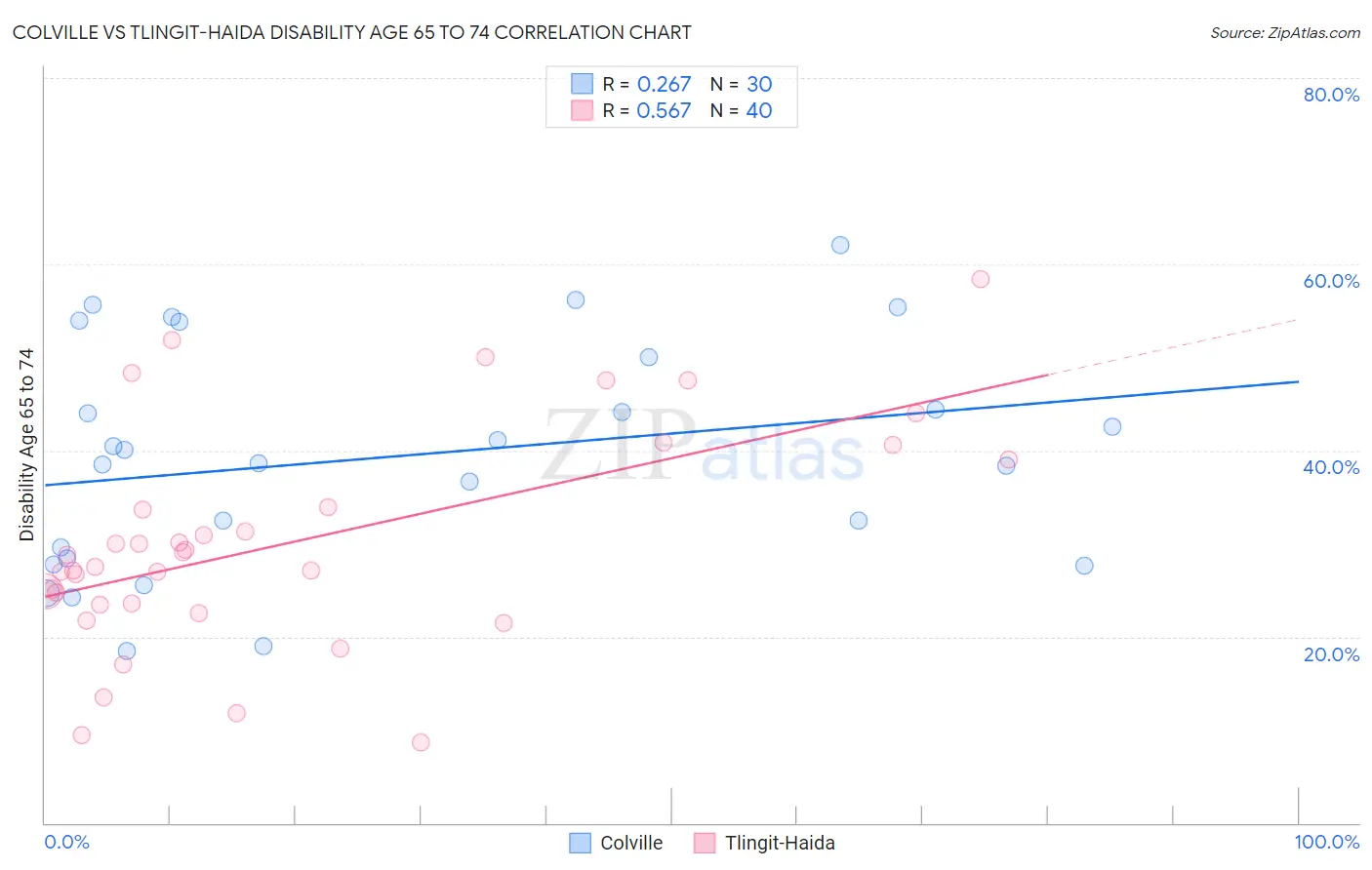 Colville vs Tlingit-Haida Disability Age 65 to 74