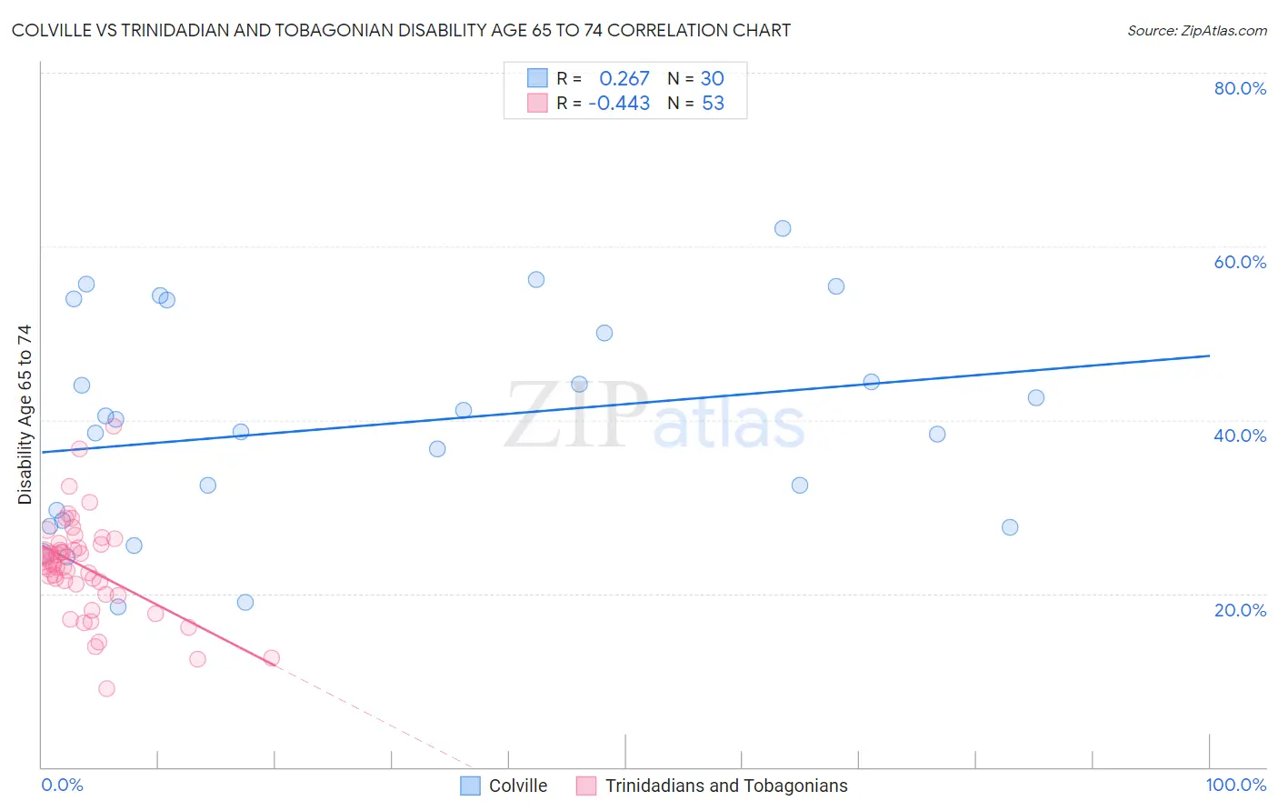 Colville vs Trinidadian and Tobagonian Disability Age 65 to 74