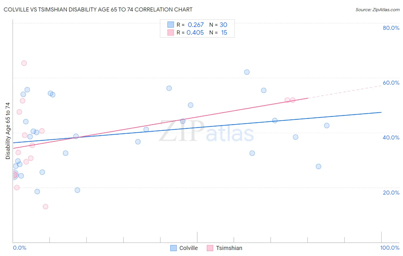 Colville vs Tsimshian Disability Age 65 to 74