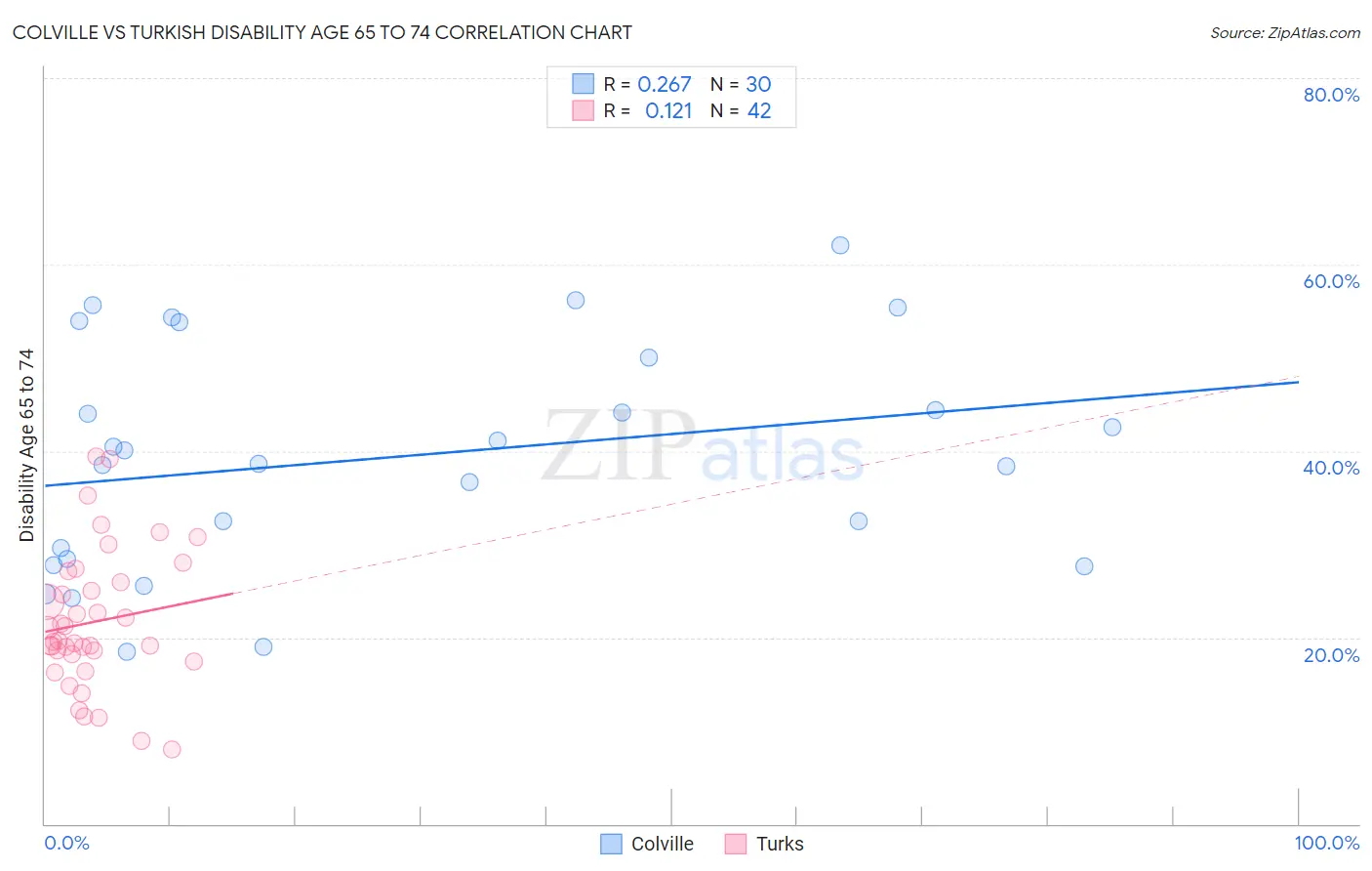 Colville vs Turkish Disability Age 65 to 74