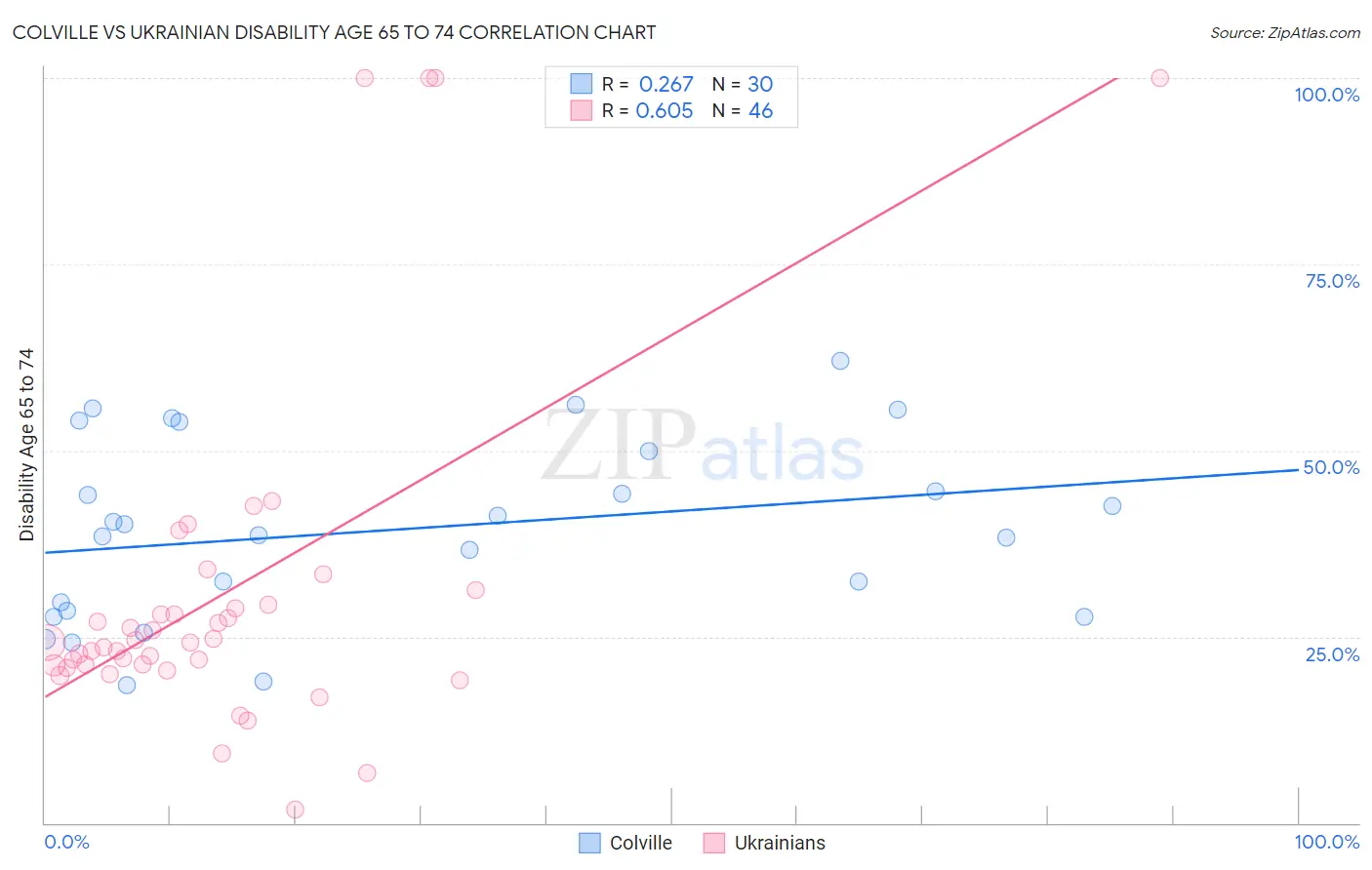 Colville vs Ukrainian Disability Age 65 to 74