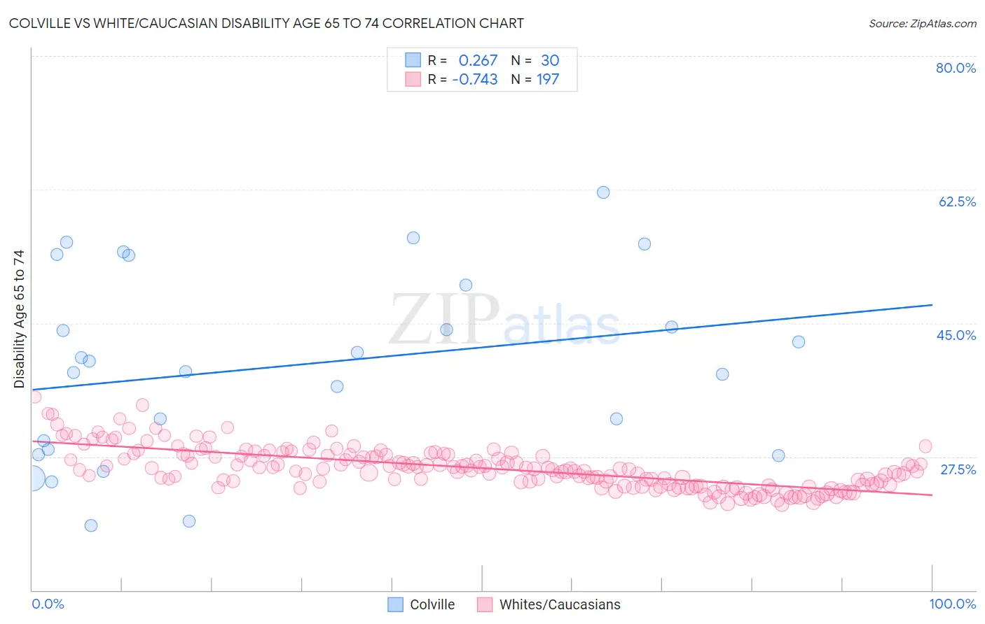 Colville vs White/Caucasian Disability Age 65 to 74