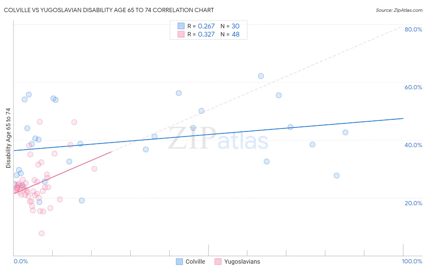 Colville vs Yugoslavian Disability Age 65 to 74