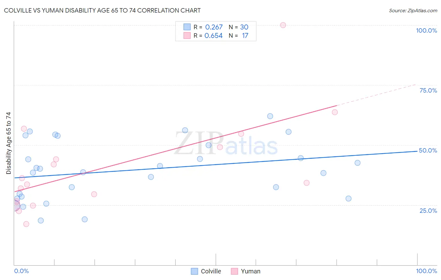 Colville vs Yuman Disability Age 65 to 74