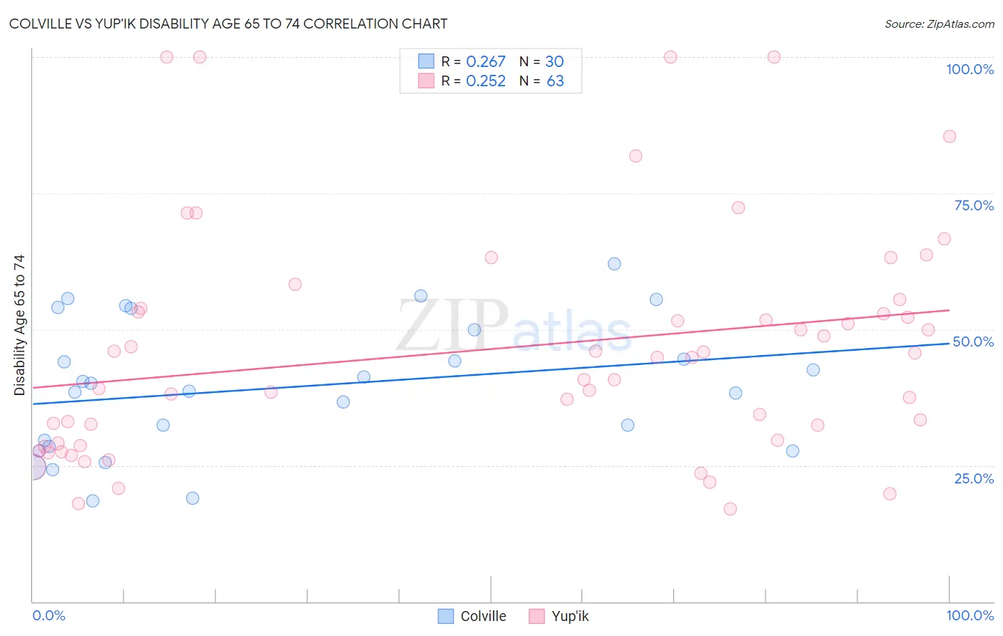 Colville vs Yup'ik Disability Age 65 to 74