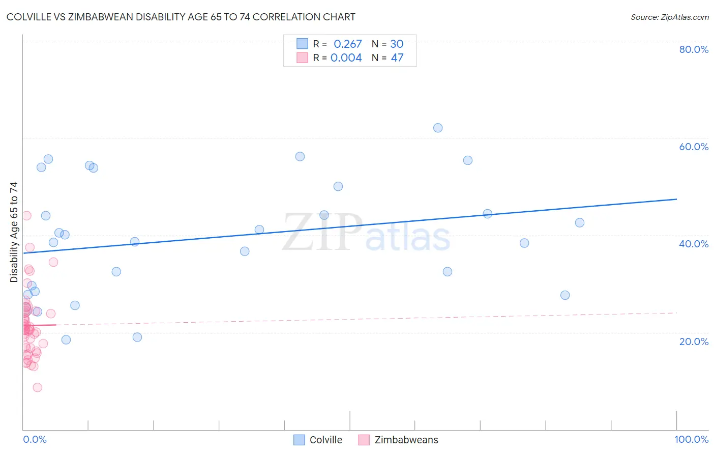 Colville vs Zimbabwean Disability Age 65 to 74