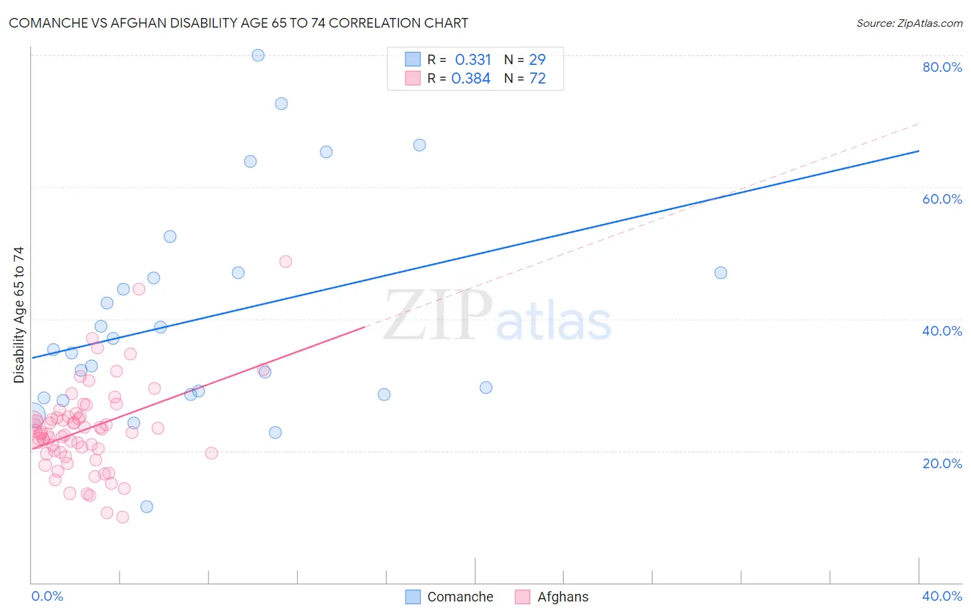 Comanche vs Afghan Disability Age 65 to 74