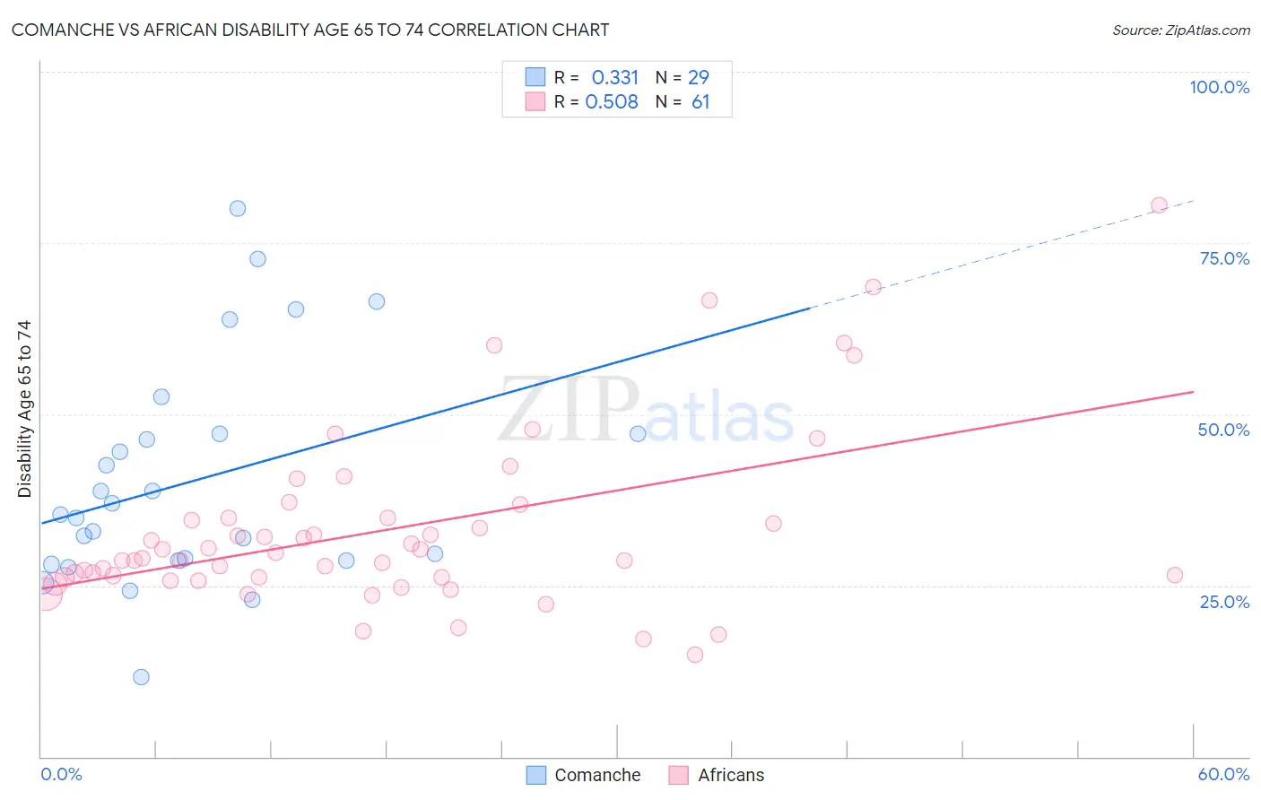 Comanche vs African Disability Age 65 to 74