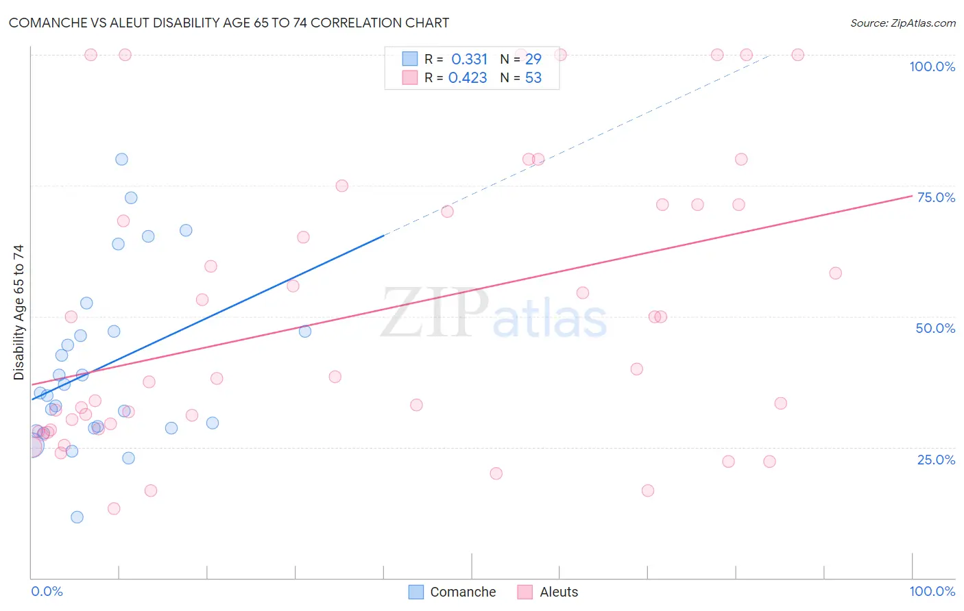 Comanche vs Aleut Disability Age 65 to 74