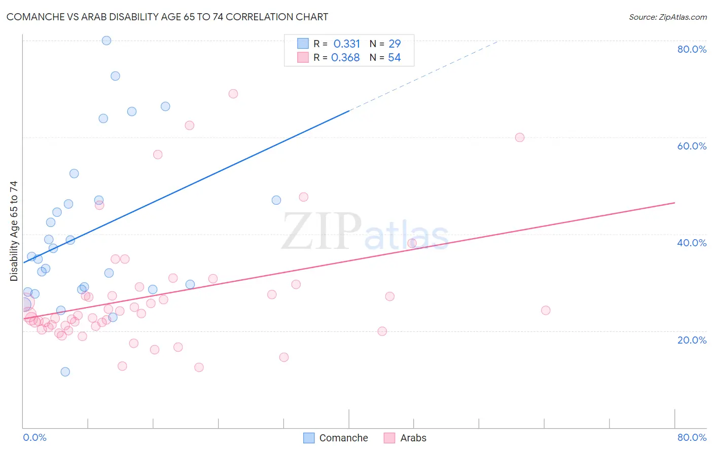 Comanche vs Arab Disability Age 65 to 74