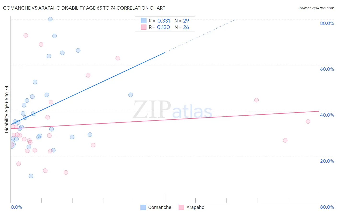 Comanche vs Arapaho Disability Age 65 to 74