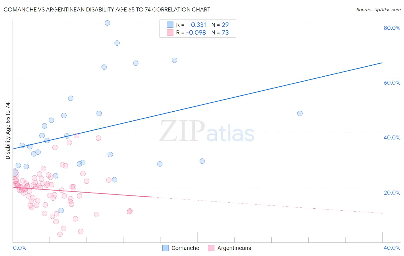 Comanche vs Argentinean Disability Age 65 to 74