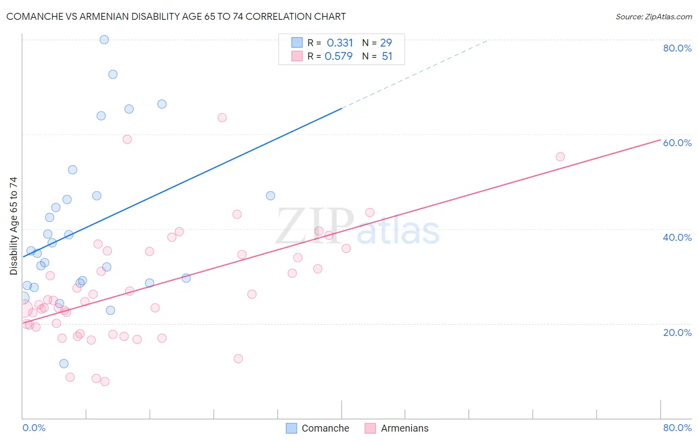 Comanche vs Armenian Disability Age 65 to 74