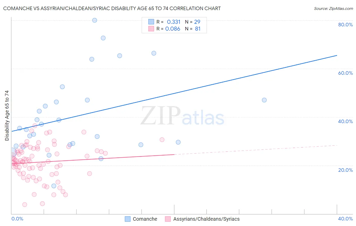 Comanche vs Assyrian/Chaldean/Syriac Disability Age 65 to 74