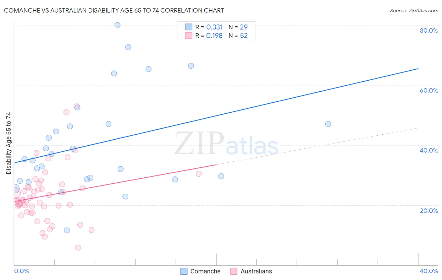 Comanche vs Australian Disability Age 65 to 74