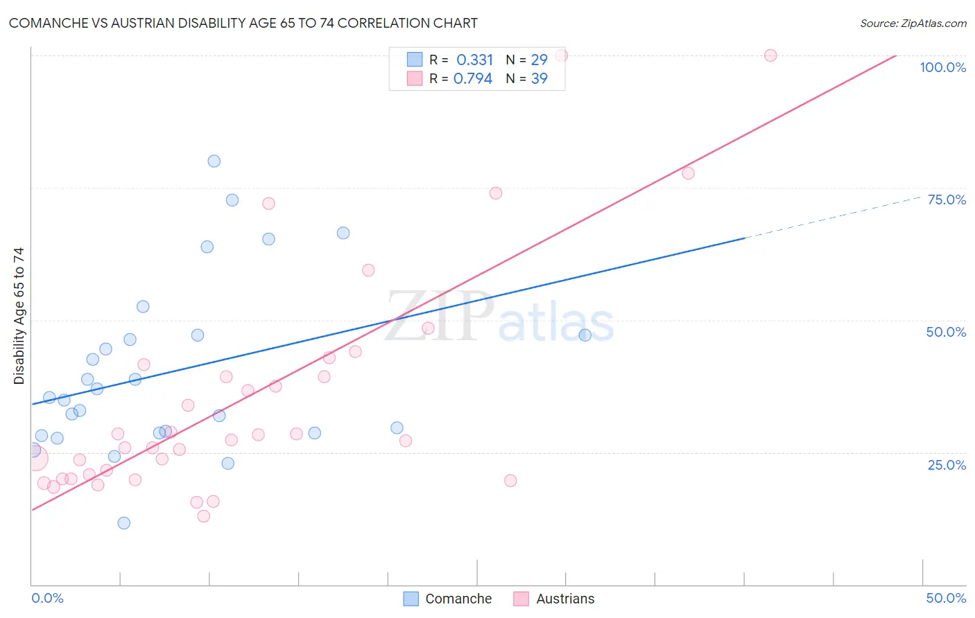 Comanche vs Austrian Disability Age 65 to 74