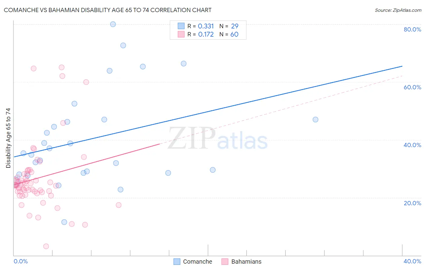 Comanche vs Bahamian Disability Age 65 to 74