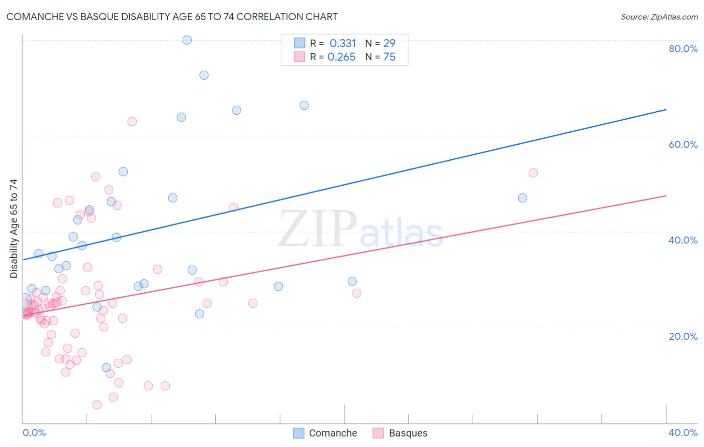 Comanche vs Basque Disability Age 65 to 74