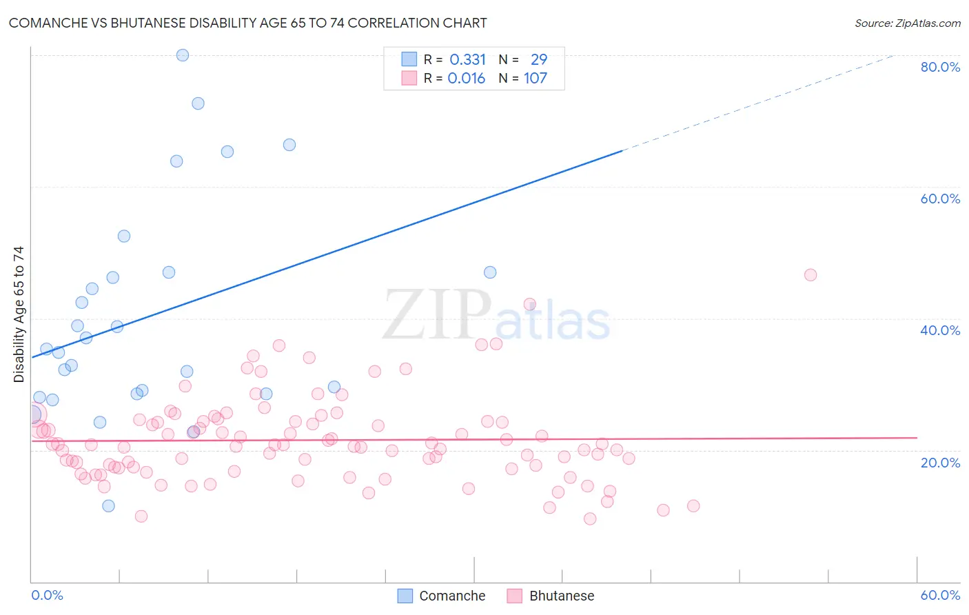 Comanche vs Bhutanese Disability Age 65 to 74
