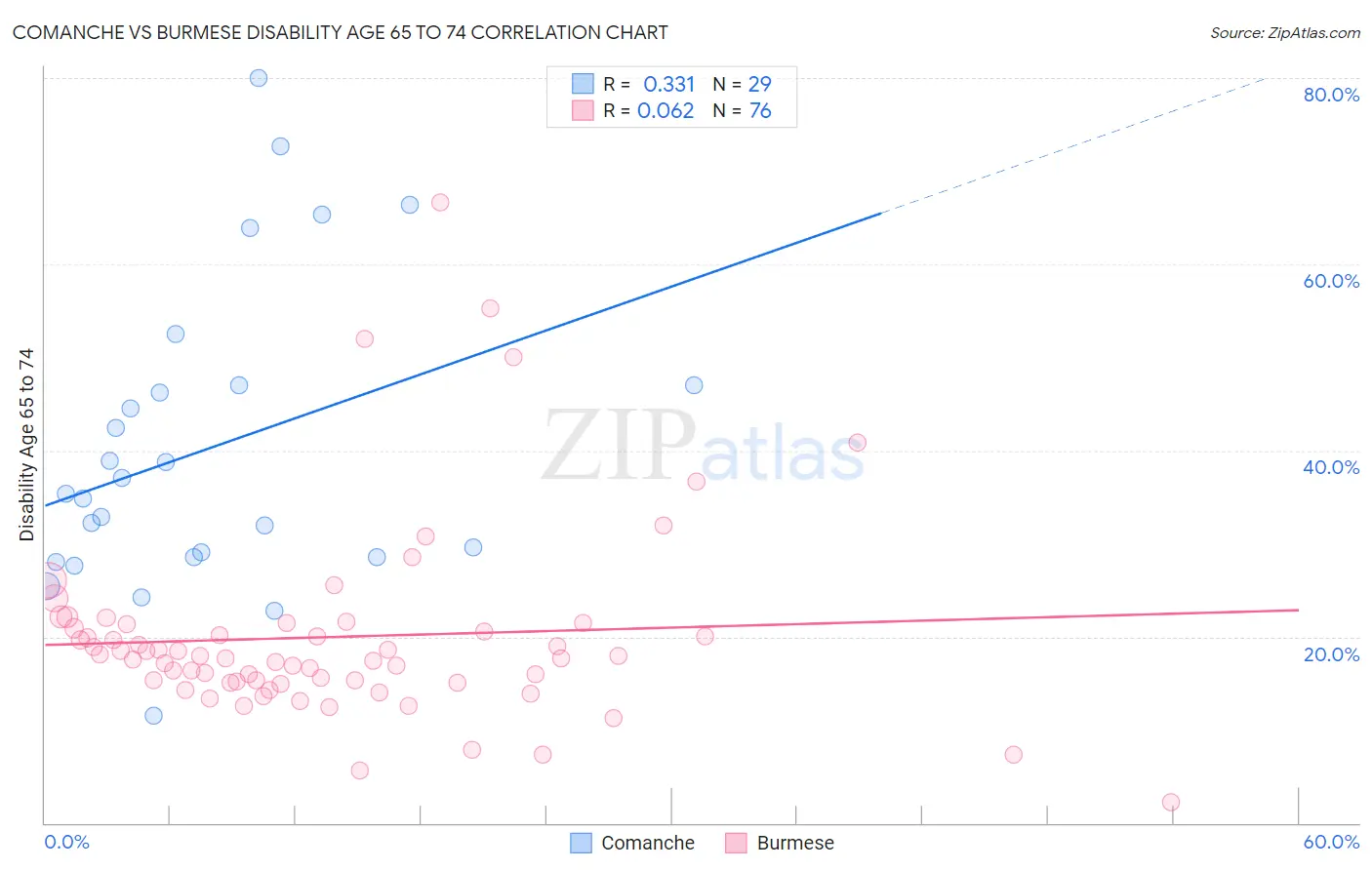 Comanche vs Burmese Disability Age 65 to 74
