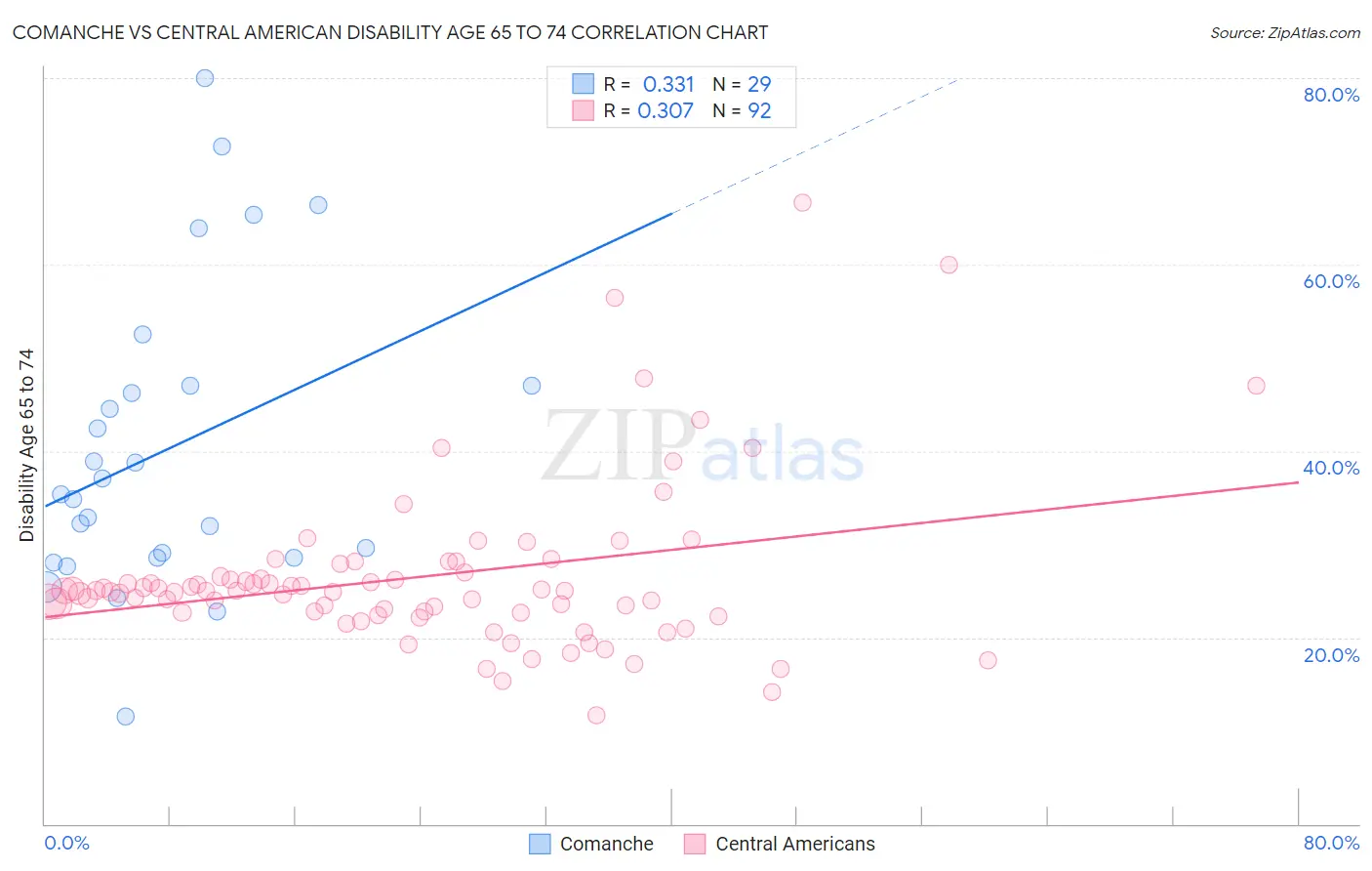 Comanche vs Central American Disability Age 65 to 74
