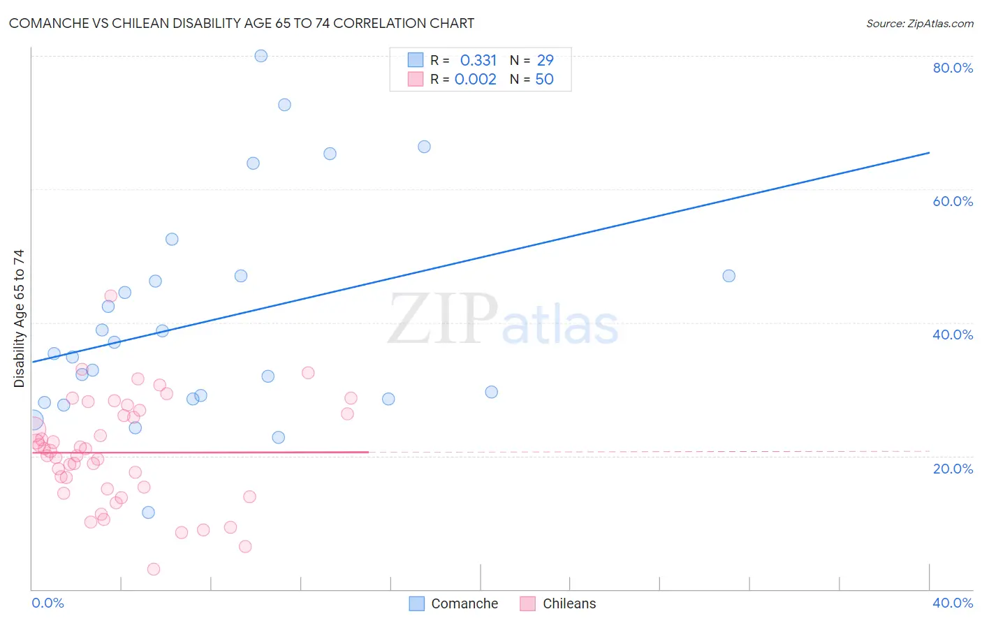 Comanche vs Chilean Disability Age 65 to 74