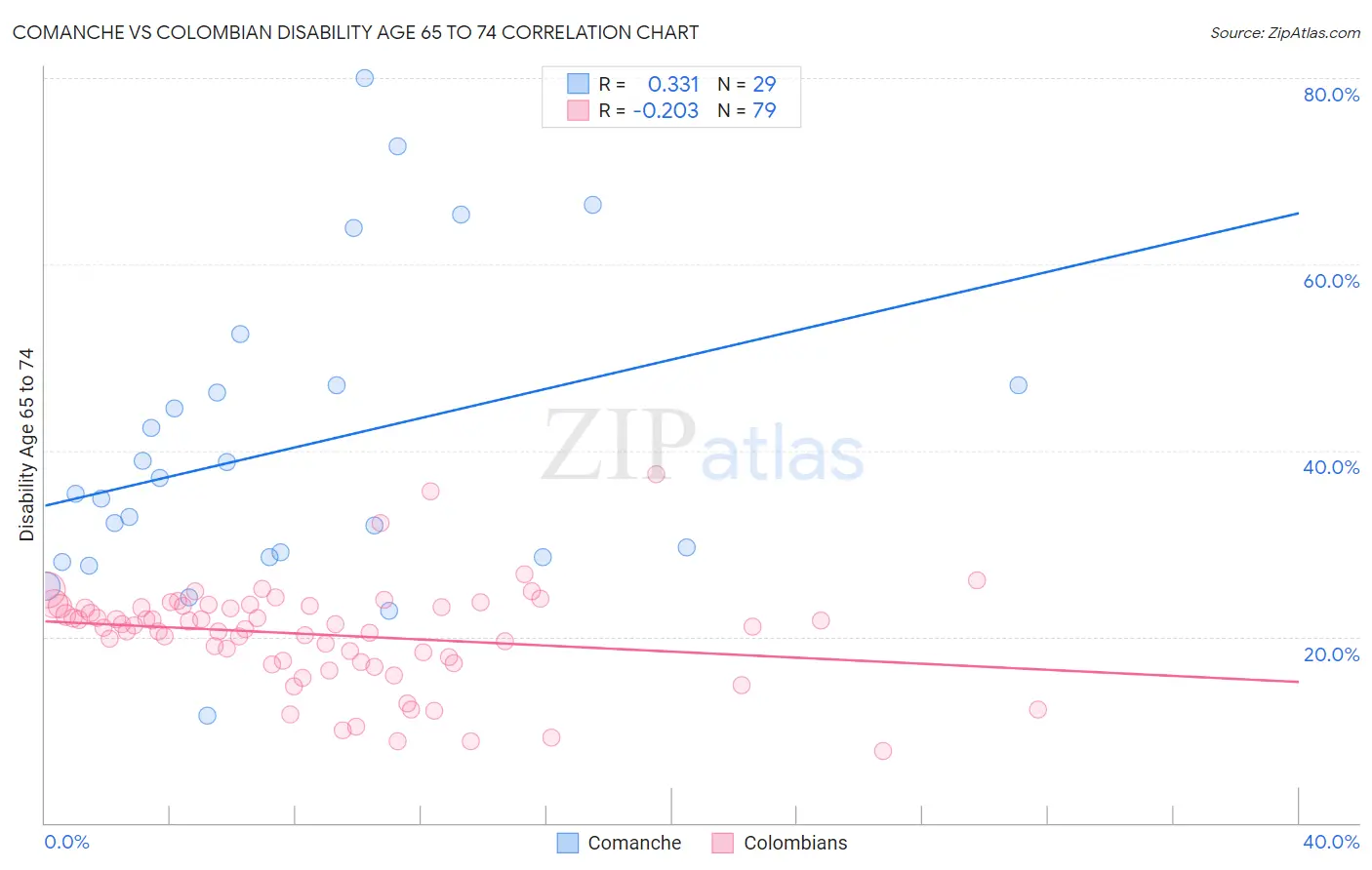 Comanche vs Colombian Disability Age 65 to 74
