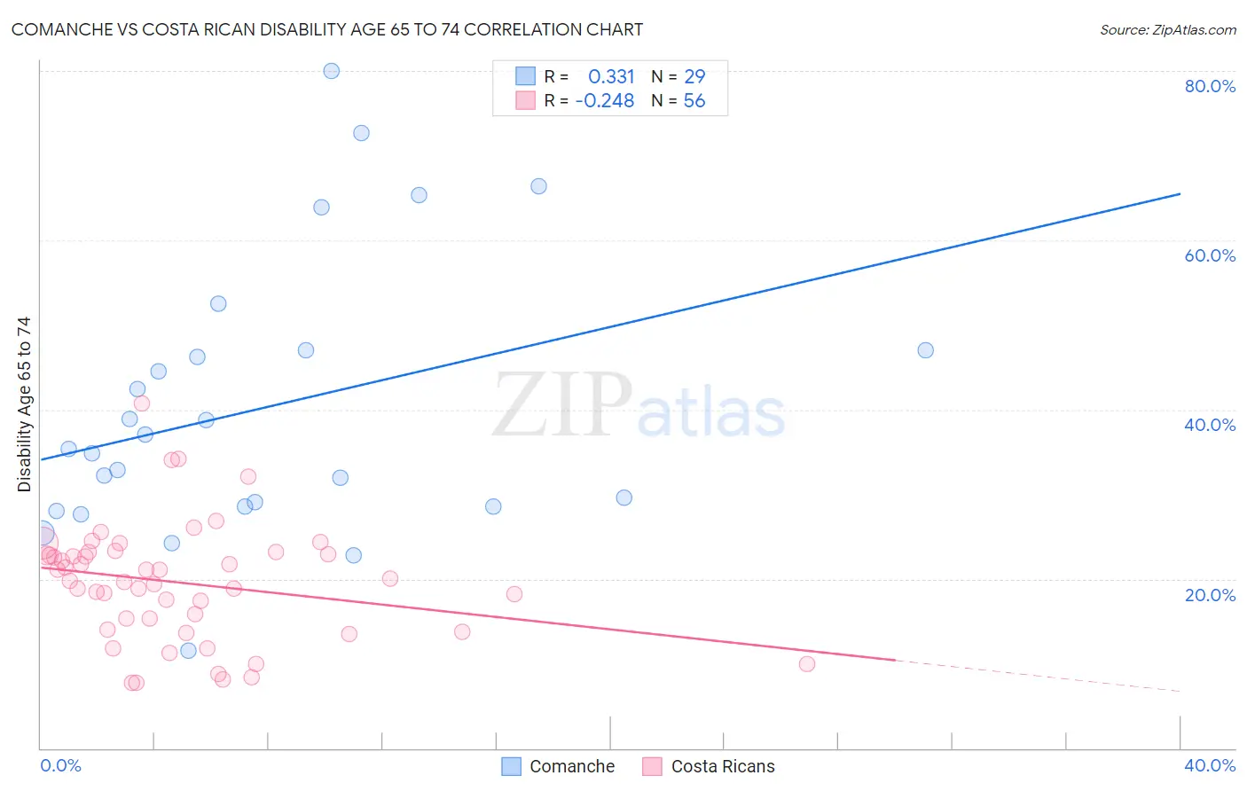 Comanche vs Costa Rican Disability Age 65 to 74