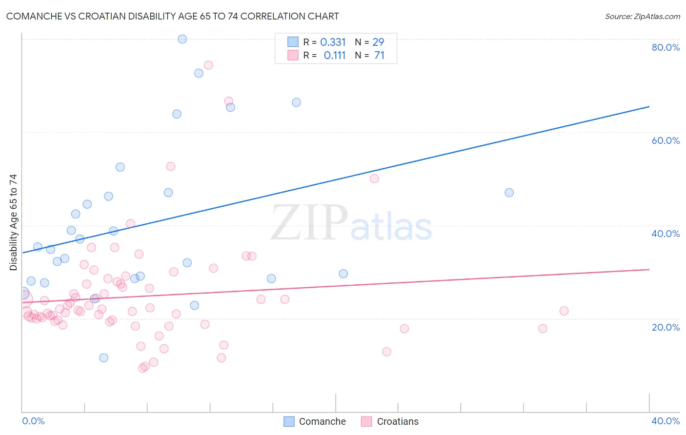 Comanche vs Croatian Disability Age 65 to 74