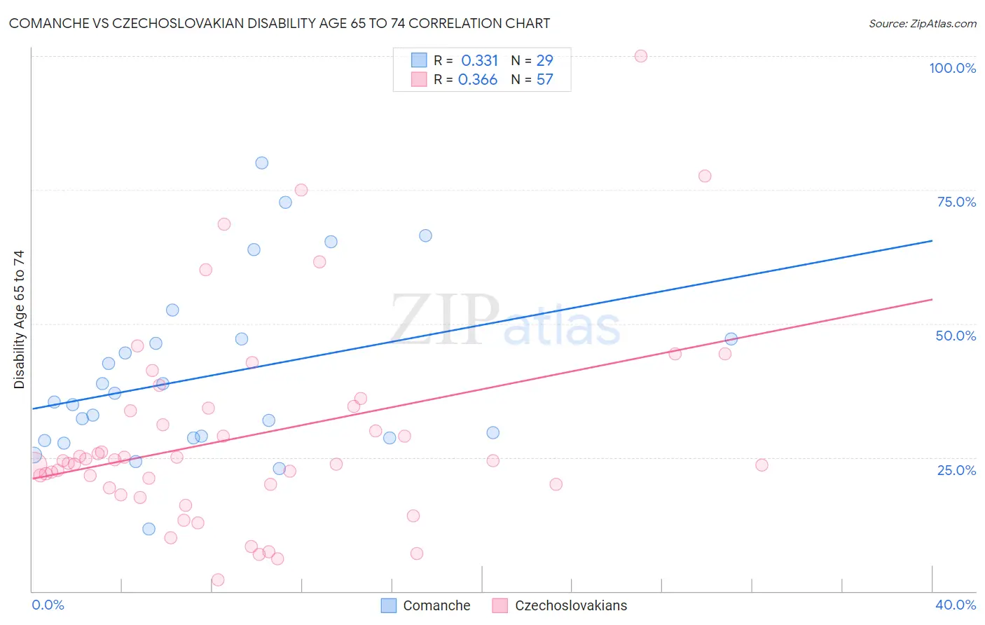 Comanche vs Czechoslovakian Disability Age 65 to 74