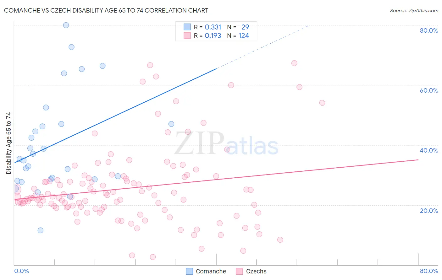 Comanche vs Czech Disability Age 65 to 74