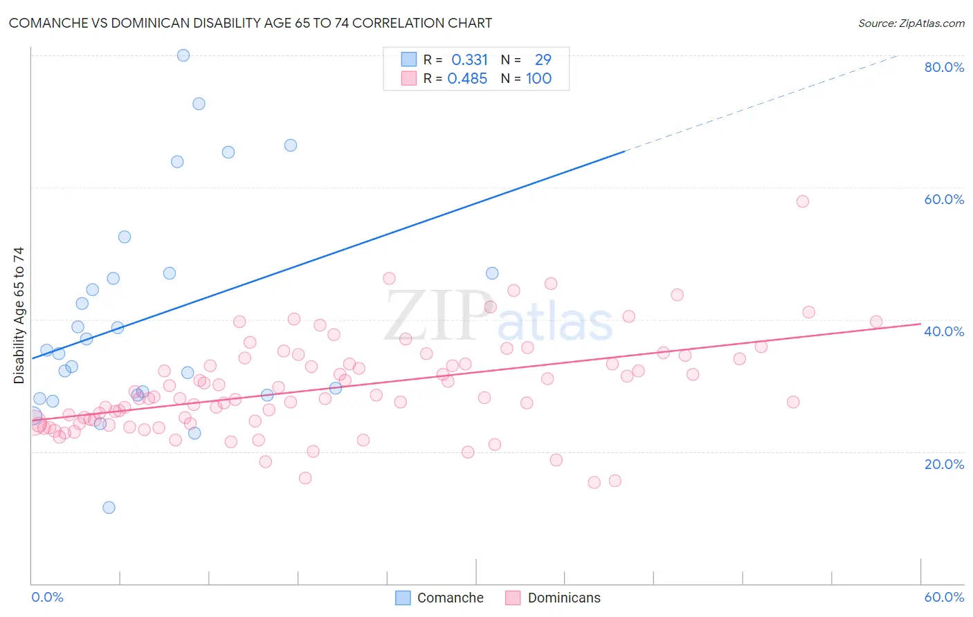 Comanche vs Dominican Disability Age 65 to 74