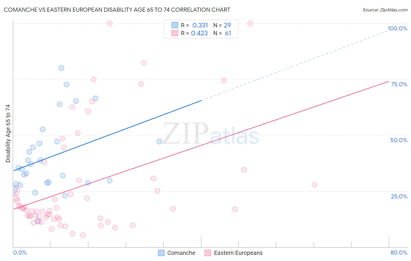 Comanche vs Eastern European Disability Age 65 to 74