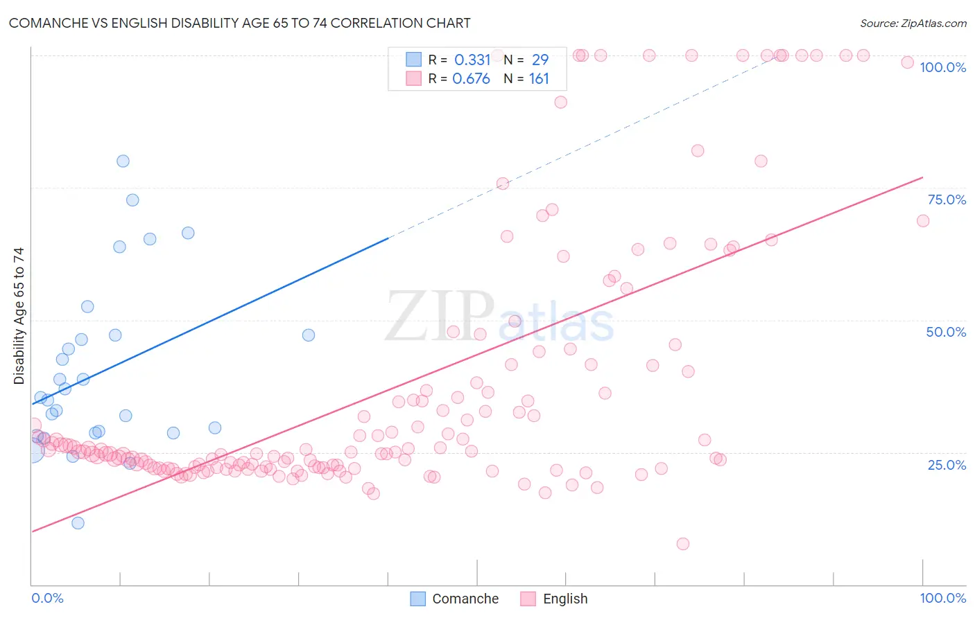 Comanche vs English Disability Age 65 to 74