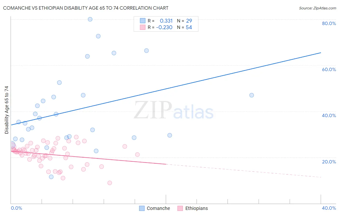 Comanche vs Ethiopian Disability Age 65 to 74