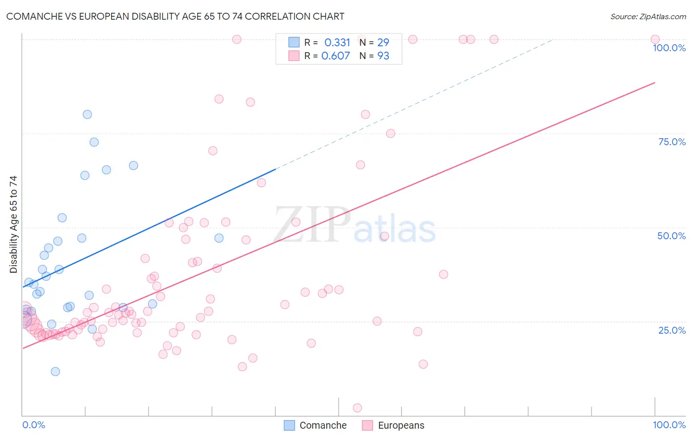 Comanche vs European Disability Age 65 to 74