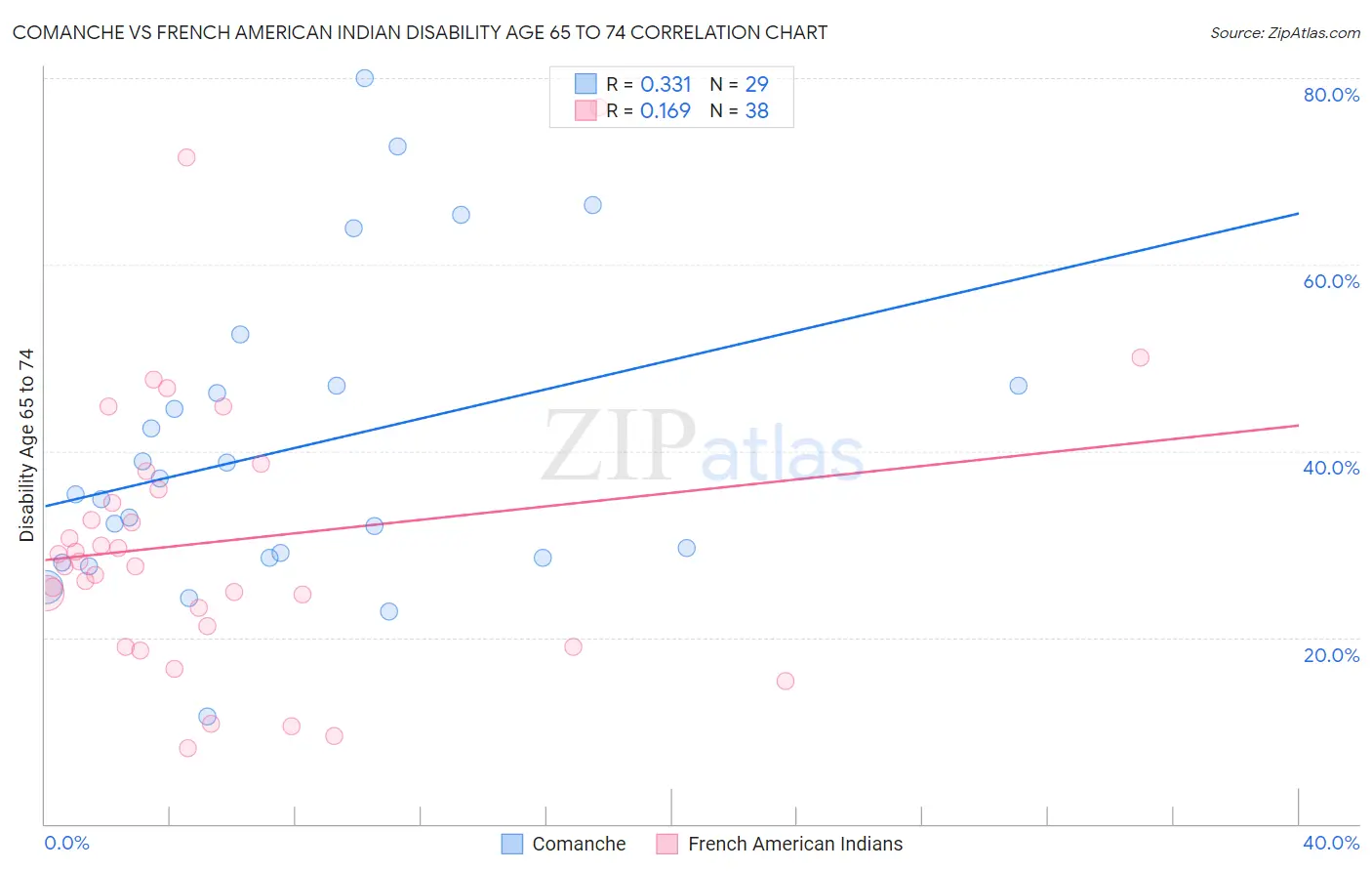 Comanche vs French American Indian Disability Age 65 to 74