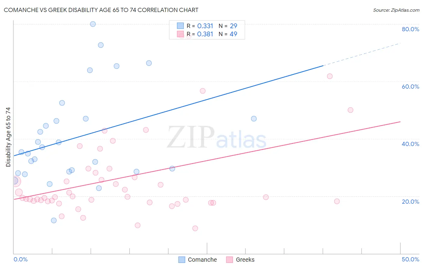Comanche vs Greek Disability Age 65 to 74