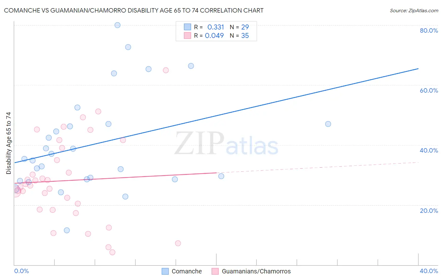 Comanche vs Guamanian/Chamorro Disability Age 65 to 74