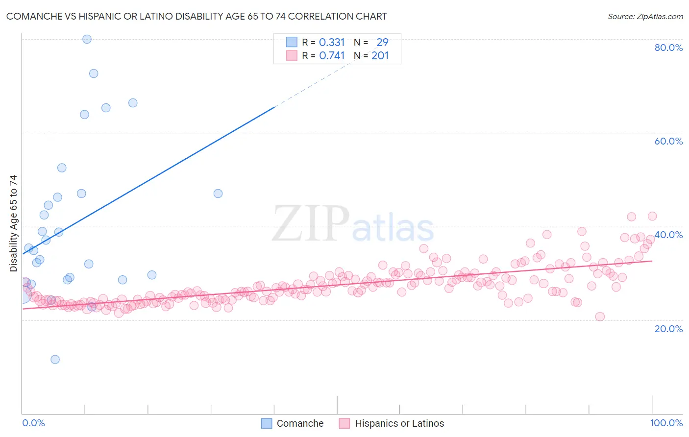 Comanche vs Hispanic or Latino Disability Age 65 to 74