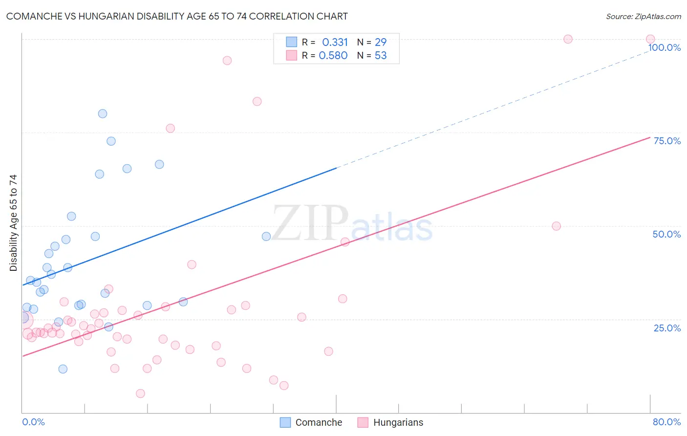 Comanche vs Hungarian Disability Age 65 to 74