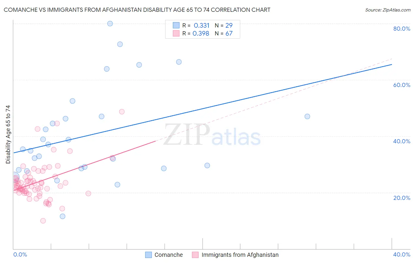 Comanche vs Immigrants from Afghanistan Disability Age 65 to 74