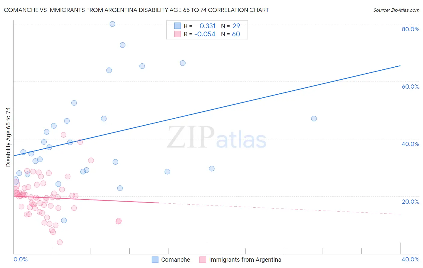 Comanche vs Immigrants from Argentina Disability Age 65 to 74
